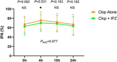 Effects of ilaprazole on the steady-state pharmacodynamics of clopidogrel in healthy volunteers: An open-label randomized crossover study